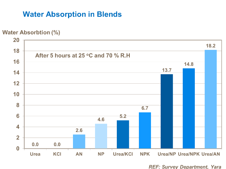 Water absorption in blends